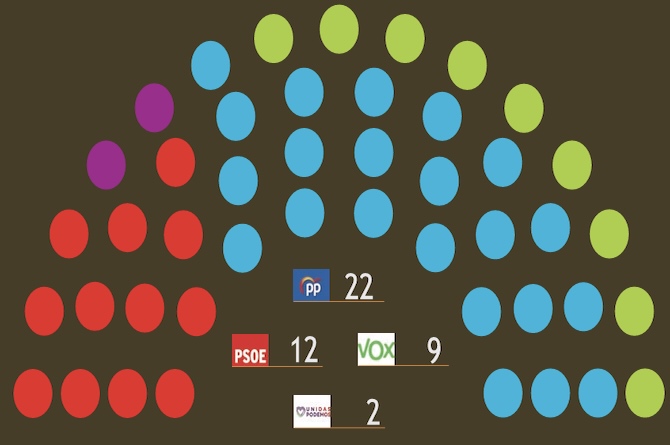 Composición de la Asamblea Regional de Murcia según la nueva estimación del Cemop